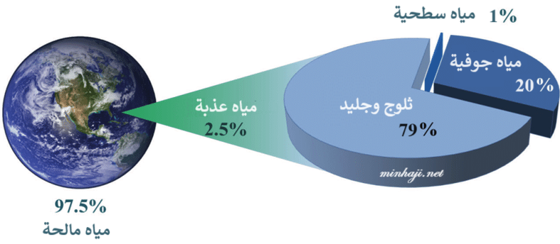 توزيع المياه في العالم